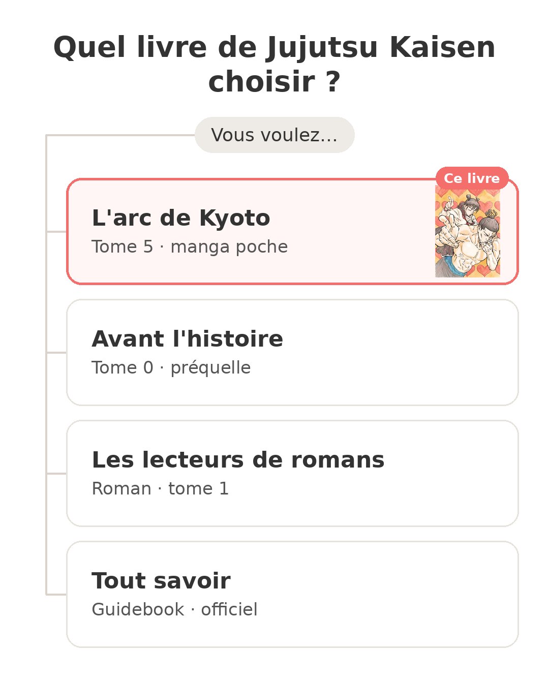 Quel modèle choisir : Jujutsu Kaisen tome 5 et ses concurrents