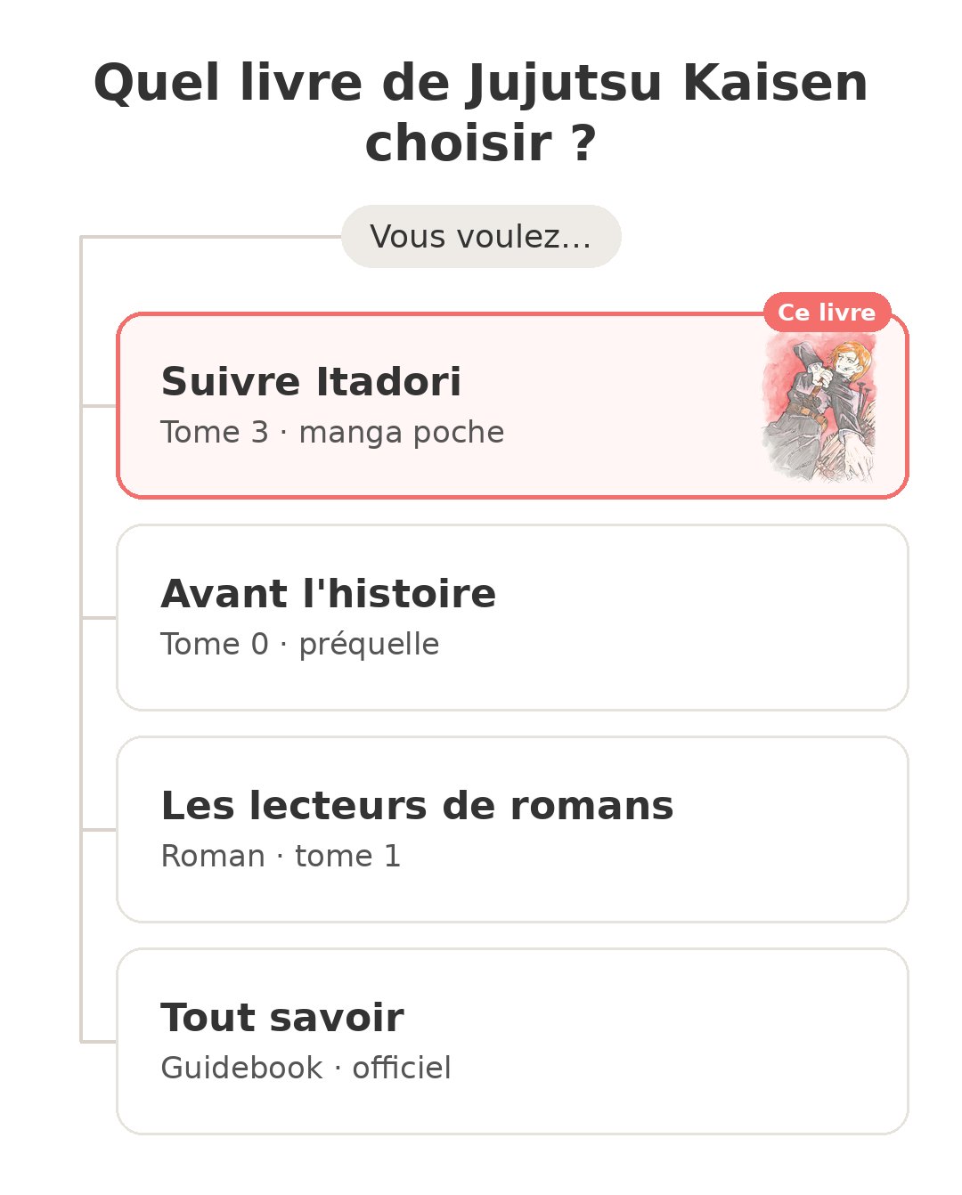 Quel modèle choisir : Jujutsu Kaisen tome 3 et ses concurrents