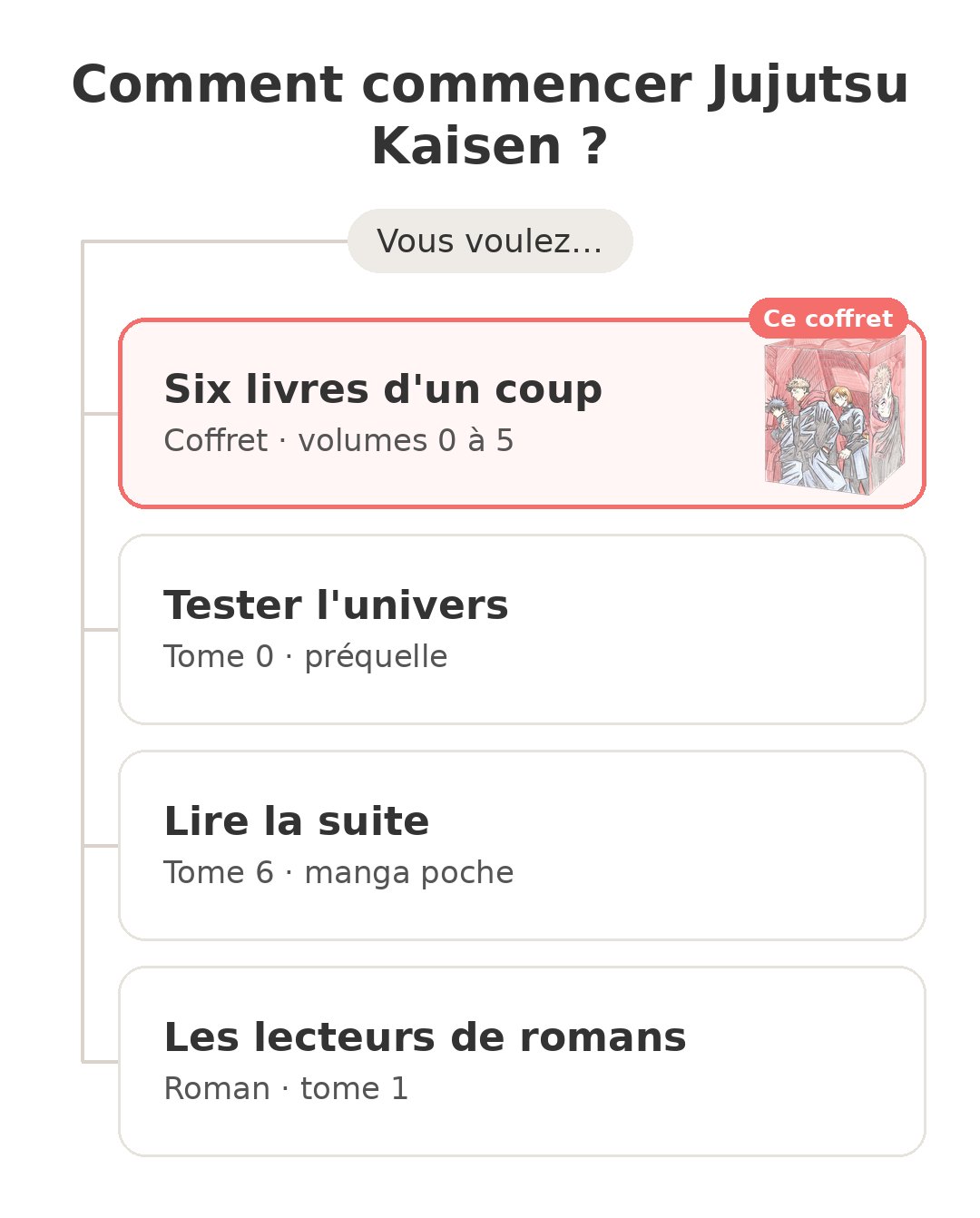 Quel modèle choisir : Coffret JJK vol. 0 à 5 et ses concurrents