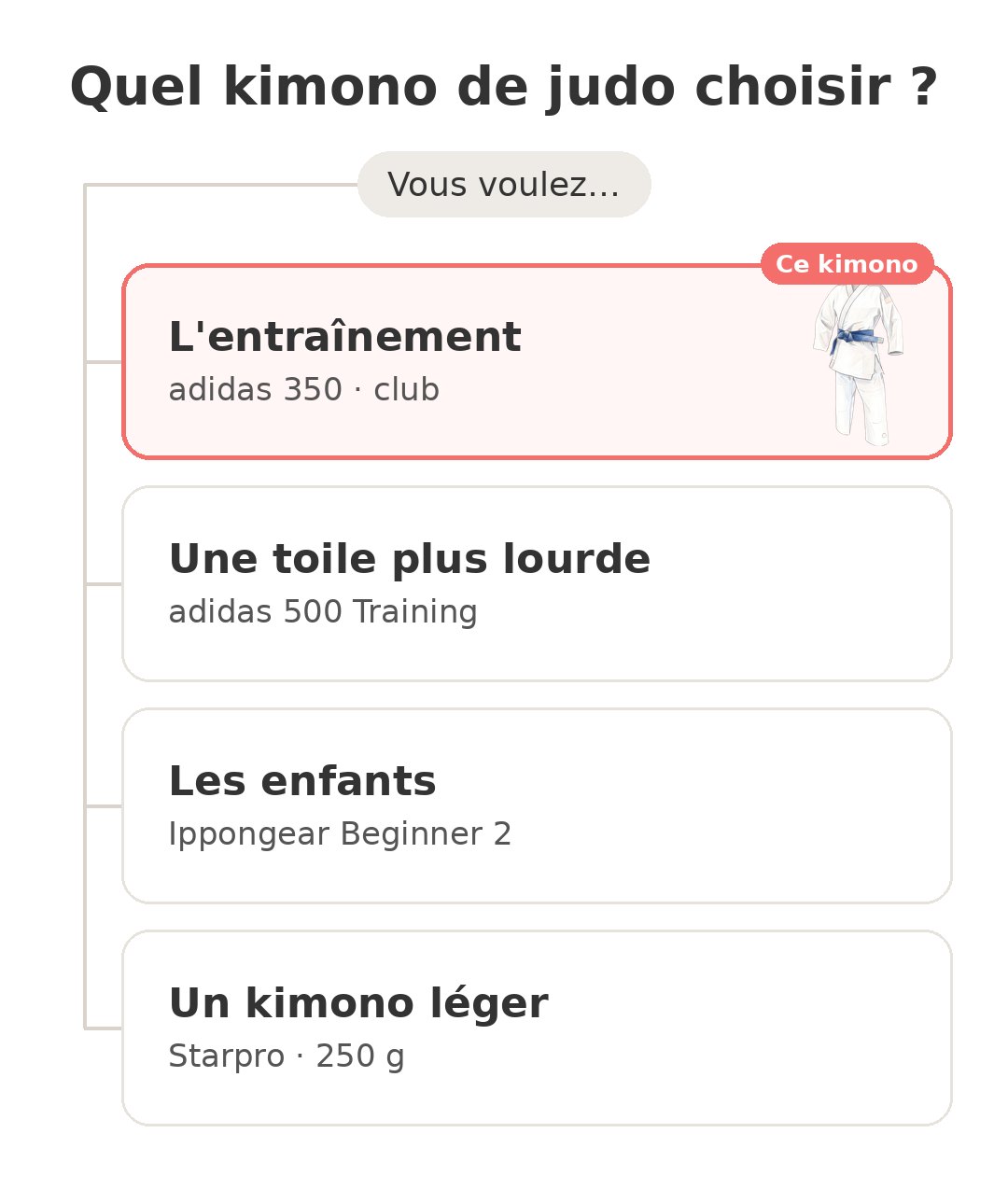 Quel modèle choisir : Kimono judo adidas 350 et ses concurrents