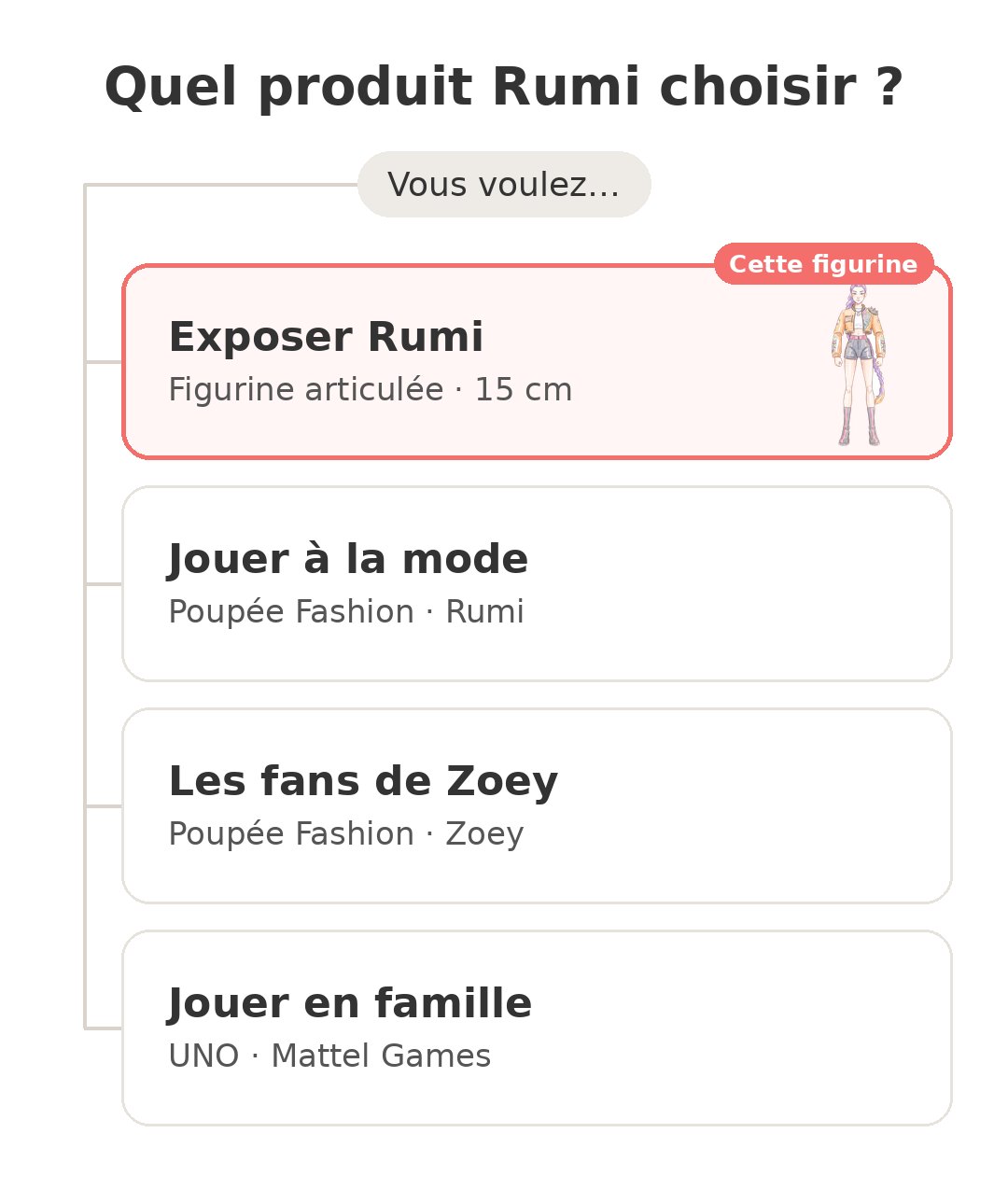 Quel modèle choisir : Figurine Rumi 15 cm et ses concurrents