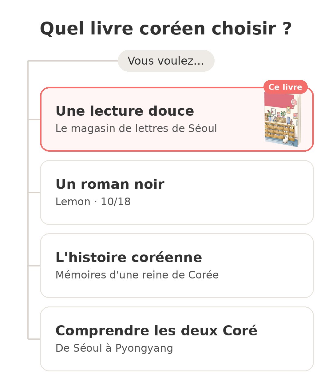Quel modèle choisir : Magasin de lettres et ses concurrents