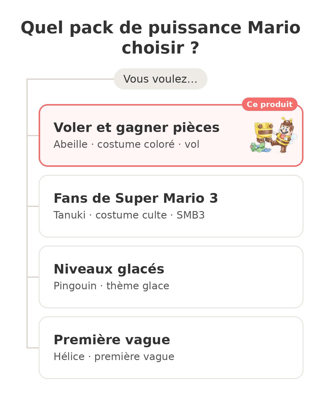 Quel modèle choisir : LEGO Mario abeille et ses concurrents