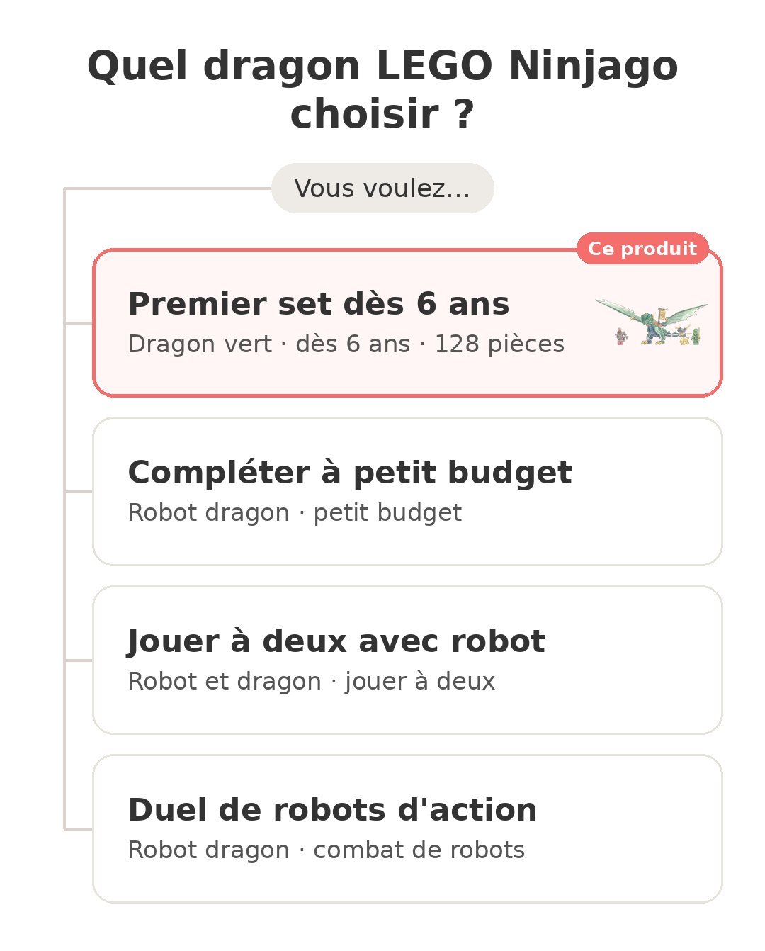 Quel modèle choisir : Dragon vert de Lloyd et ses concurrents