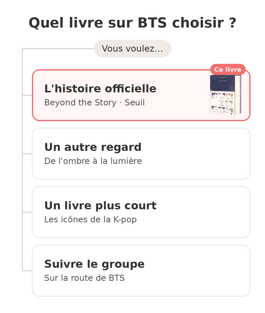 Quel modèle choisir : Beyond the Story BTS et ses concurrents