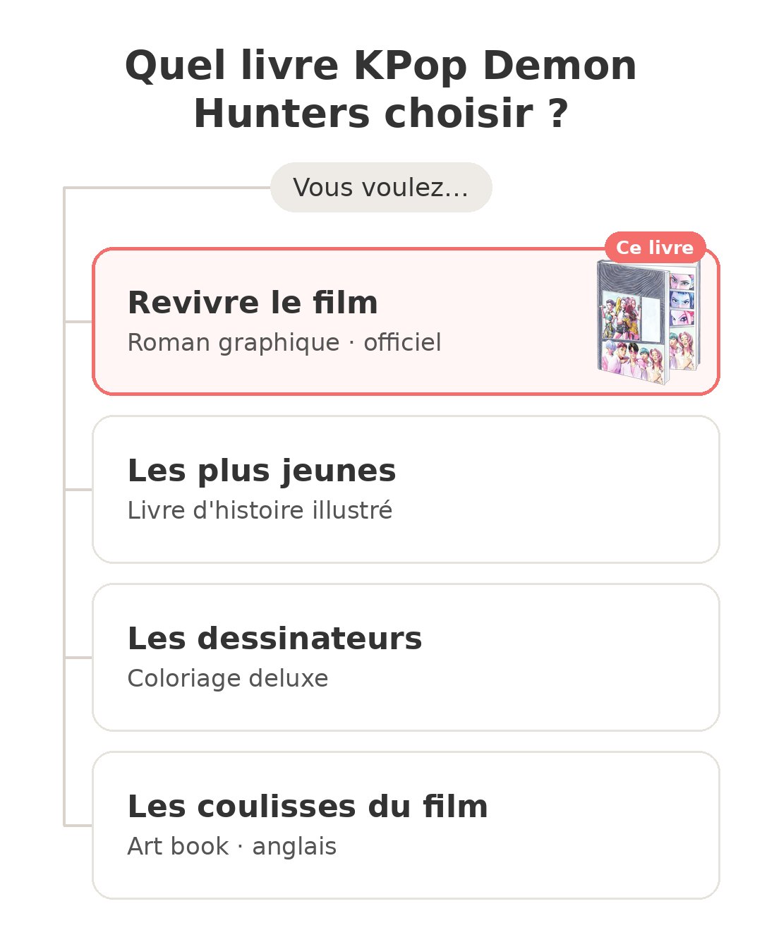 Quel modèle choisir : BD KPop Demon Hunters et ses concurrents