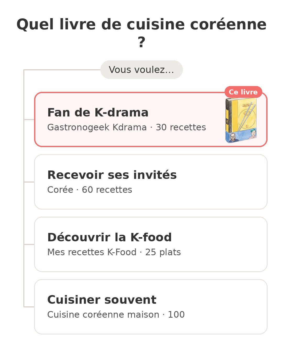Quel modèle choisir : Gastronogeek Kdrama et ses concurrents