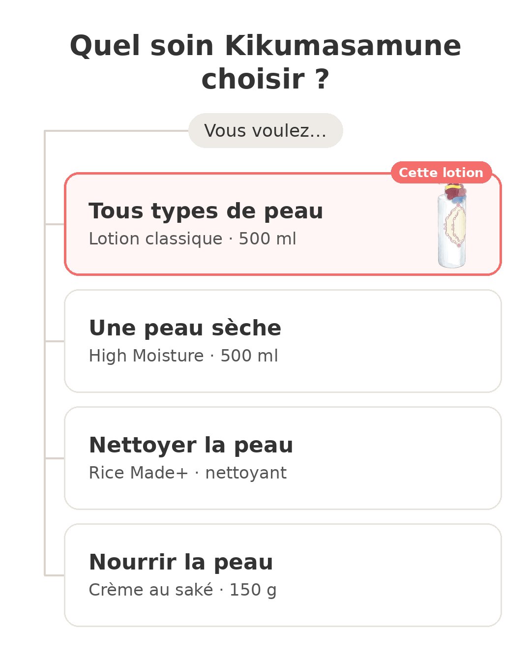 Quel modèle choisir : Lotion au saké et ses concurrents