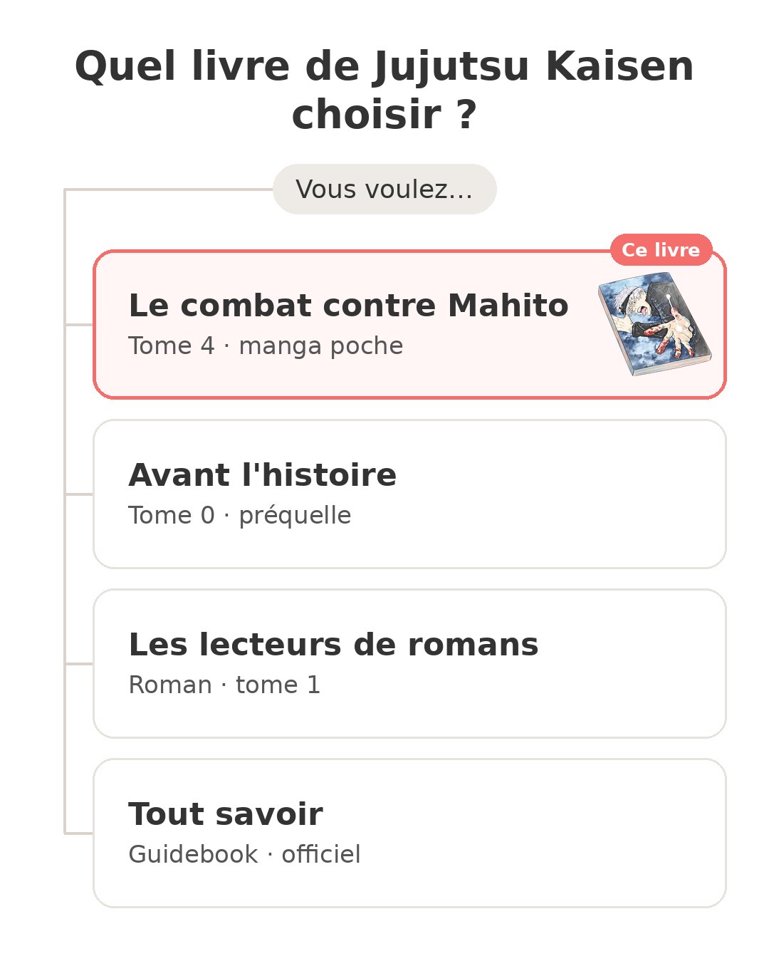 Quel modèle choisir : Jujutsu Kaisen tome 4 et ses concurrents