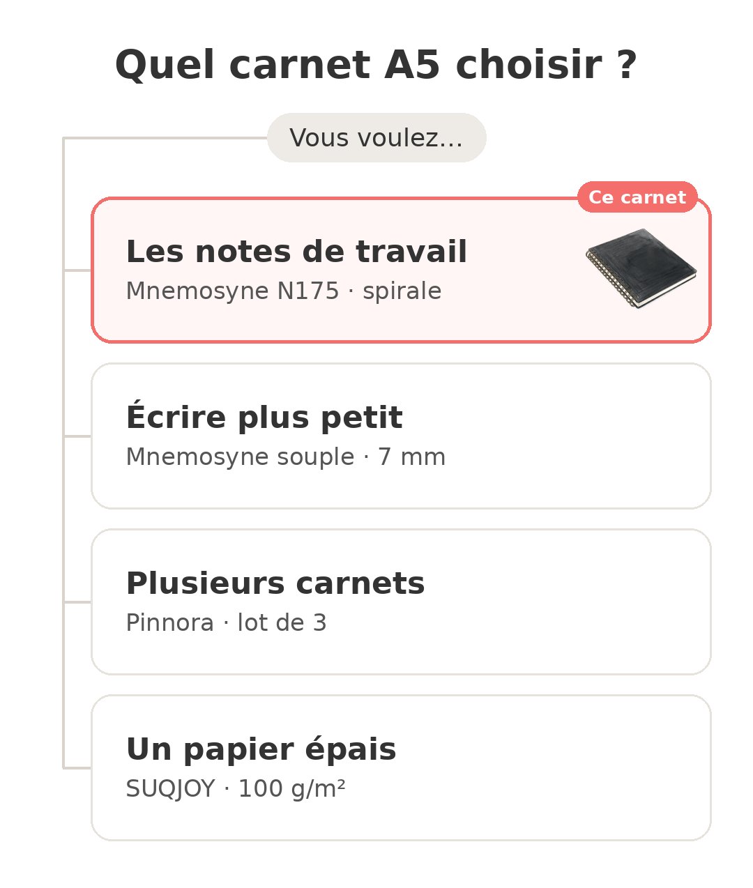 Quel modèle choisir : Maruman Mnemosyne A5 et ses concurrents