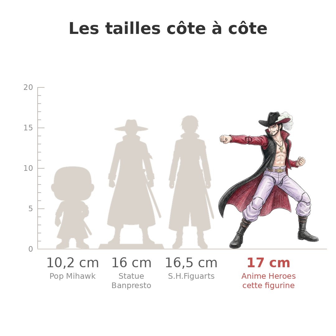Comparaison des tailles de Anime Heroes Mihawk