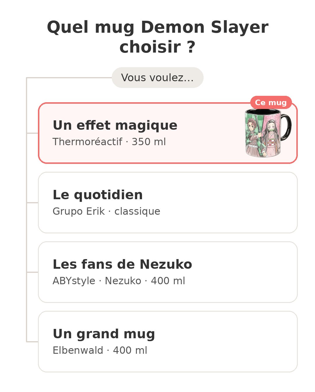 Quel modèle choisir : Mug Demon Slayer et ses concurrents