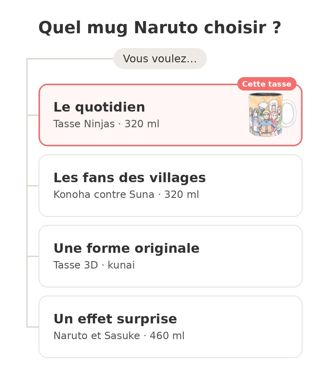 Quel modèle choisir : Tasse Naruto Ninjas et ses concurrents