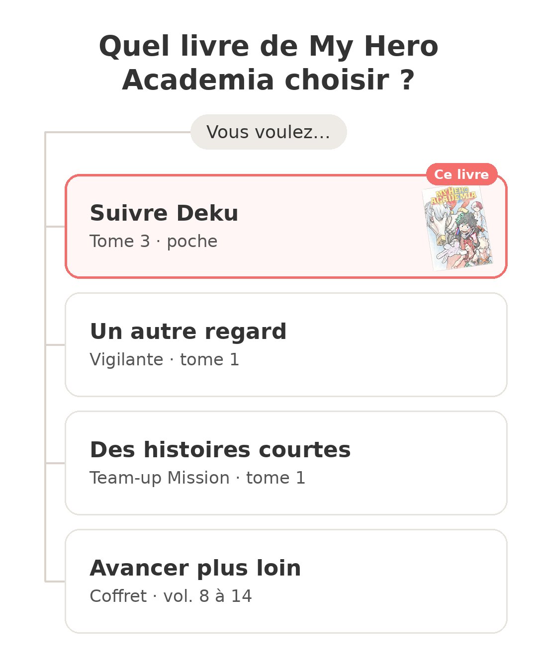 Quel modèle choisir : My Hero Academia tome et ses concurrents