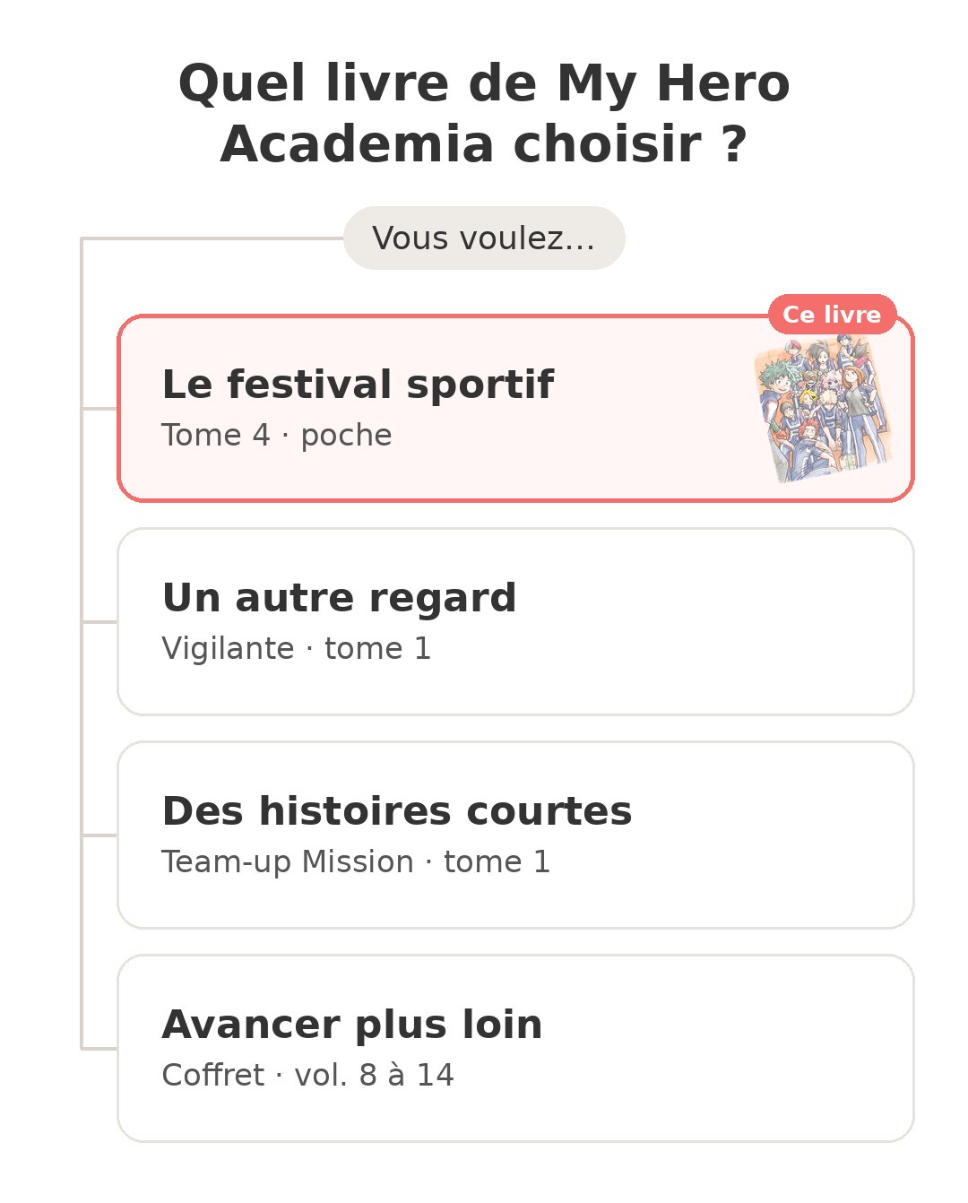 Quel modèle choisir : My Hero Academia tome et ses concurrents