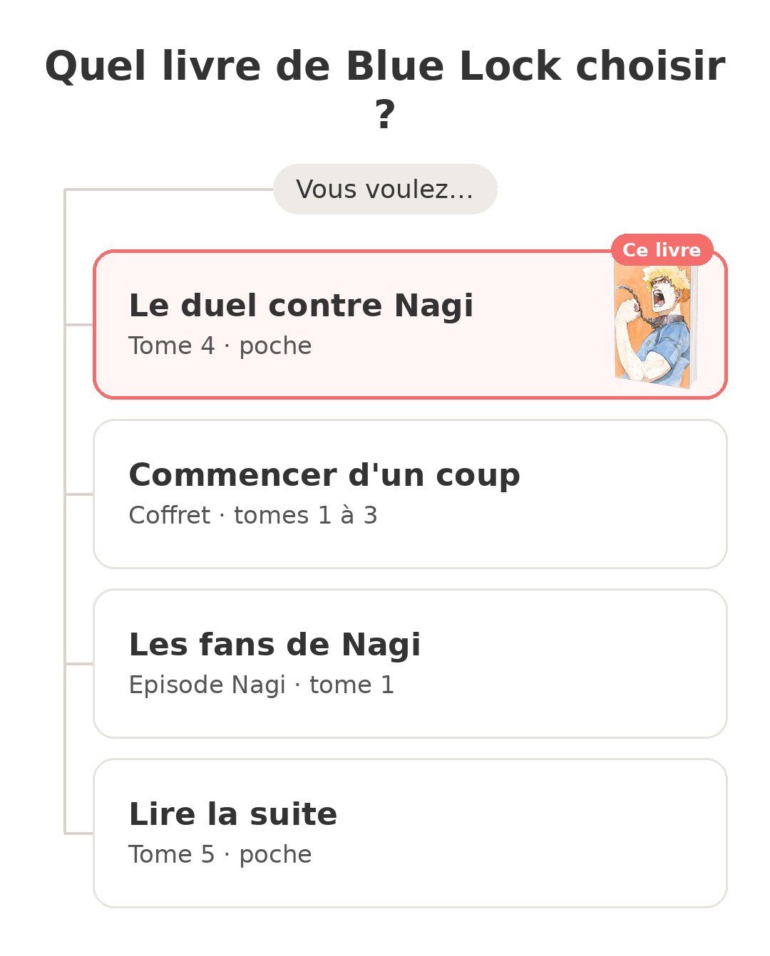 Quel modèle choisir : Blue Lock tome 4 et ses concurrents