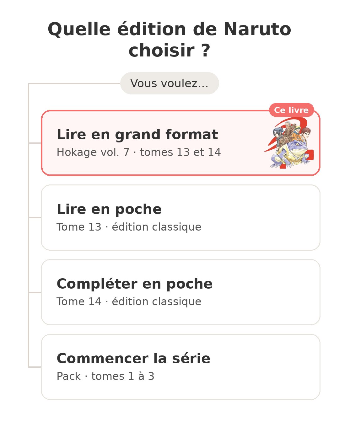 Quel modèle choisir : Naruto Hokage vol. 7 et ses concurrents