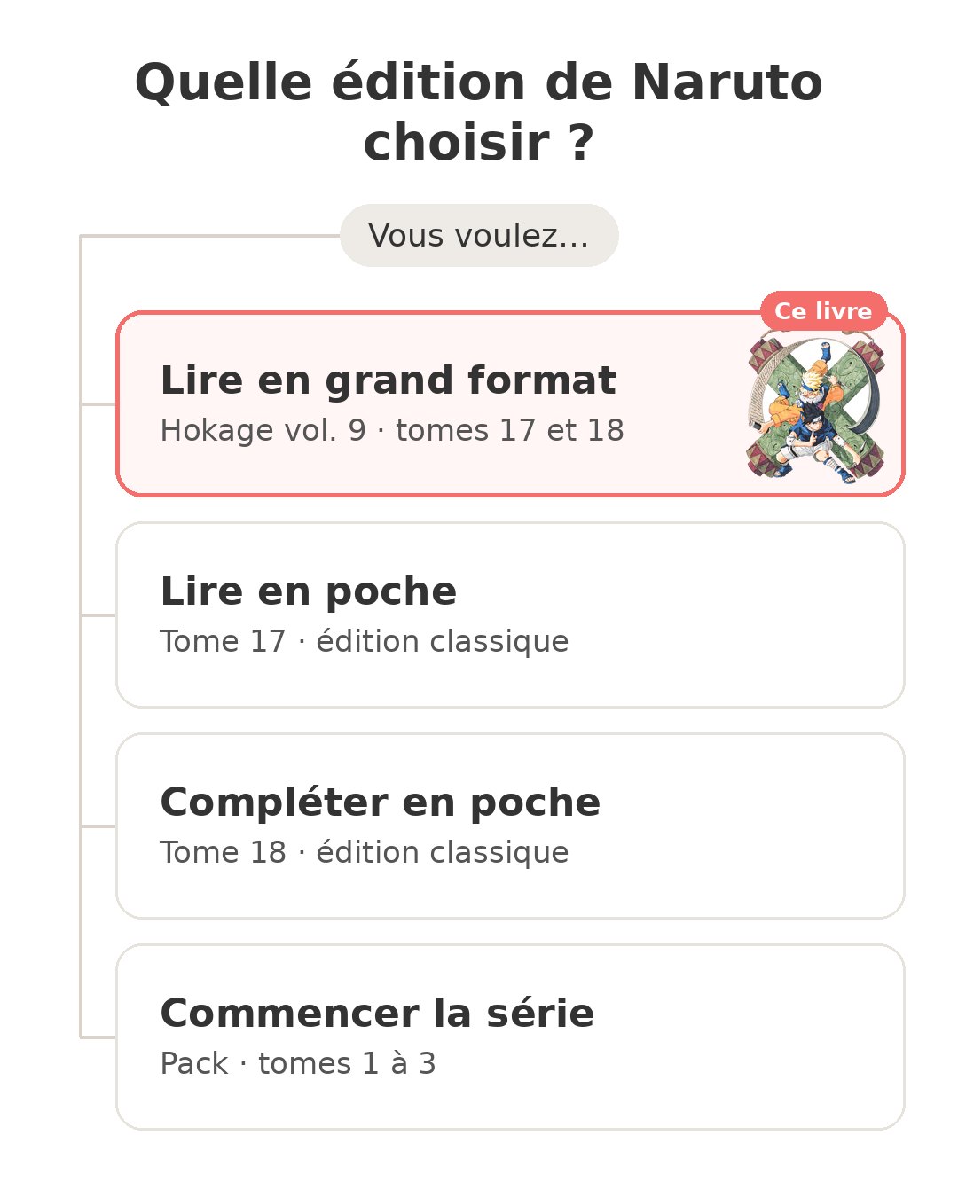 Quel modèle choisir : Naruto Hokage vol. 9 et ses concurrents