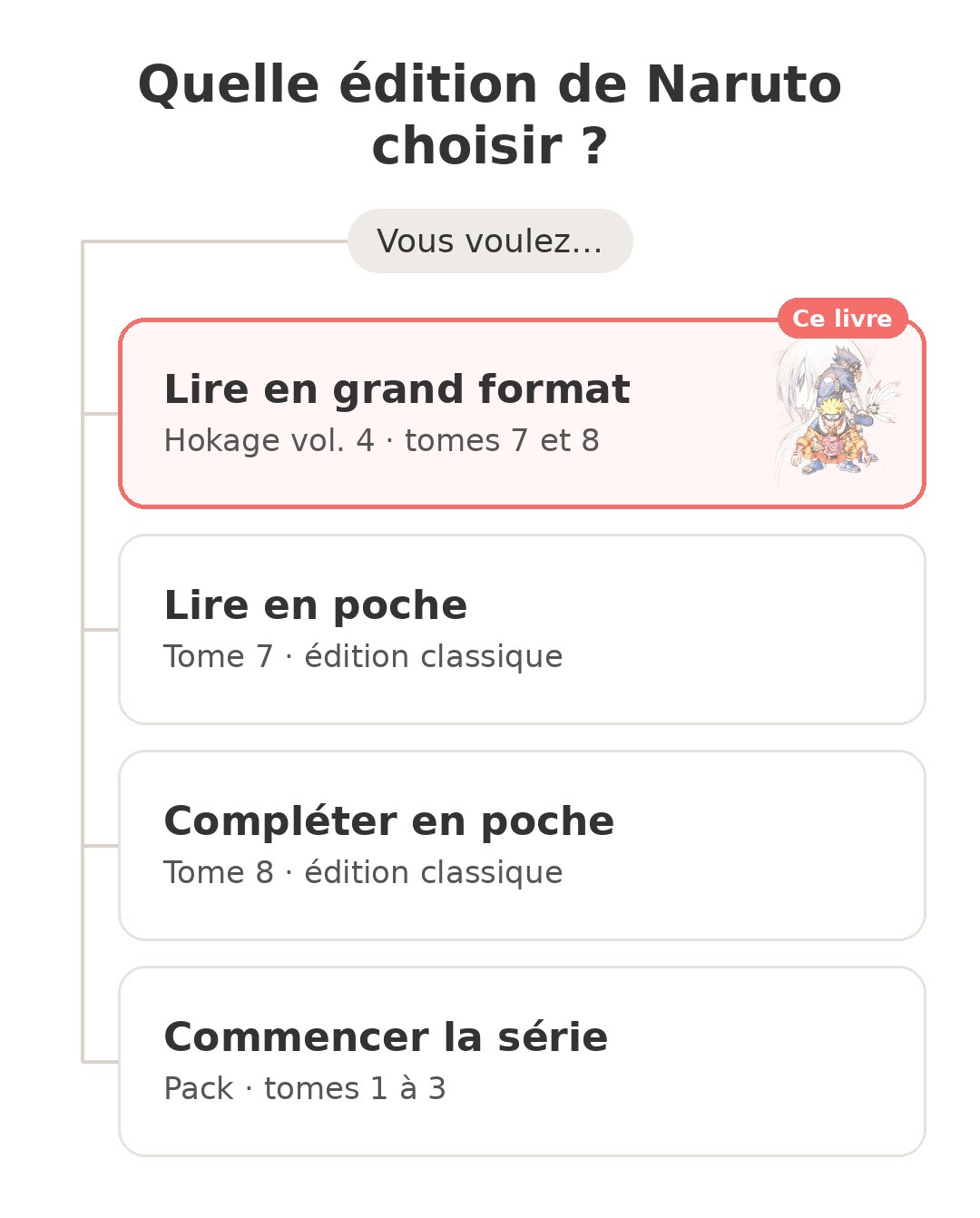 Quel modèle choisir : Naruto Hokage vol. 4 et ses concurrents