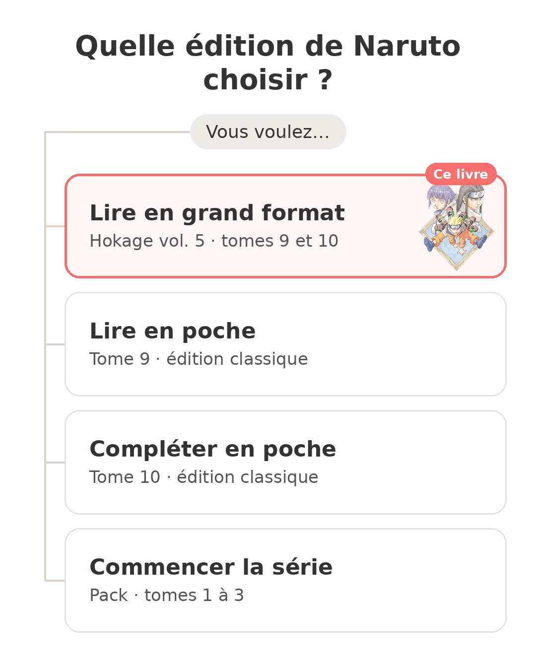 Quel modèle choisir : Naruto Hokage vol. 5 et ses concurrents