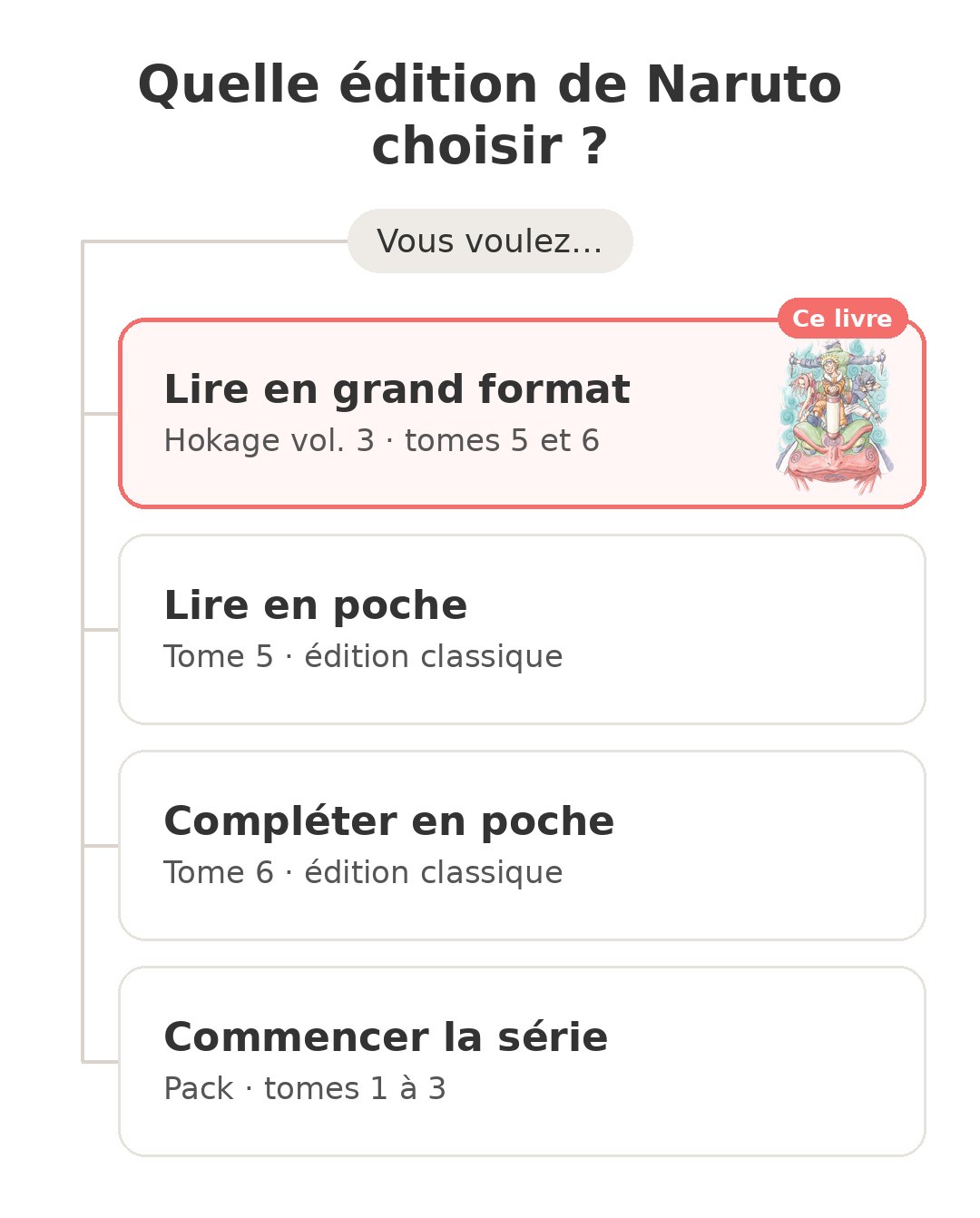 Quel modèle choisir : Naruto Hokage vol. 3 et ses concurrents