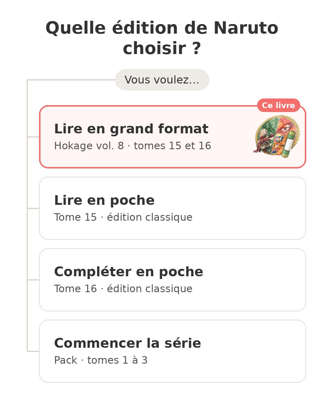 Quel modèle choisir : Naruto Hokage vol. 8 et ses concurrents