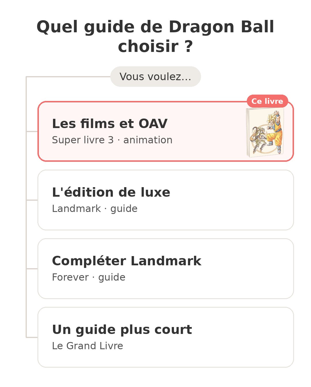 Quel modèle choisir : Super livre tome 3 et ses concurrents