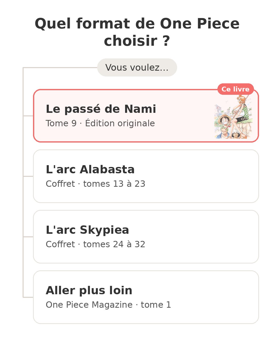 Quel modèle choisir : One Piece tome 9 et ses concurrents