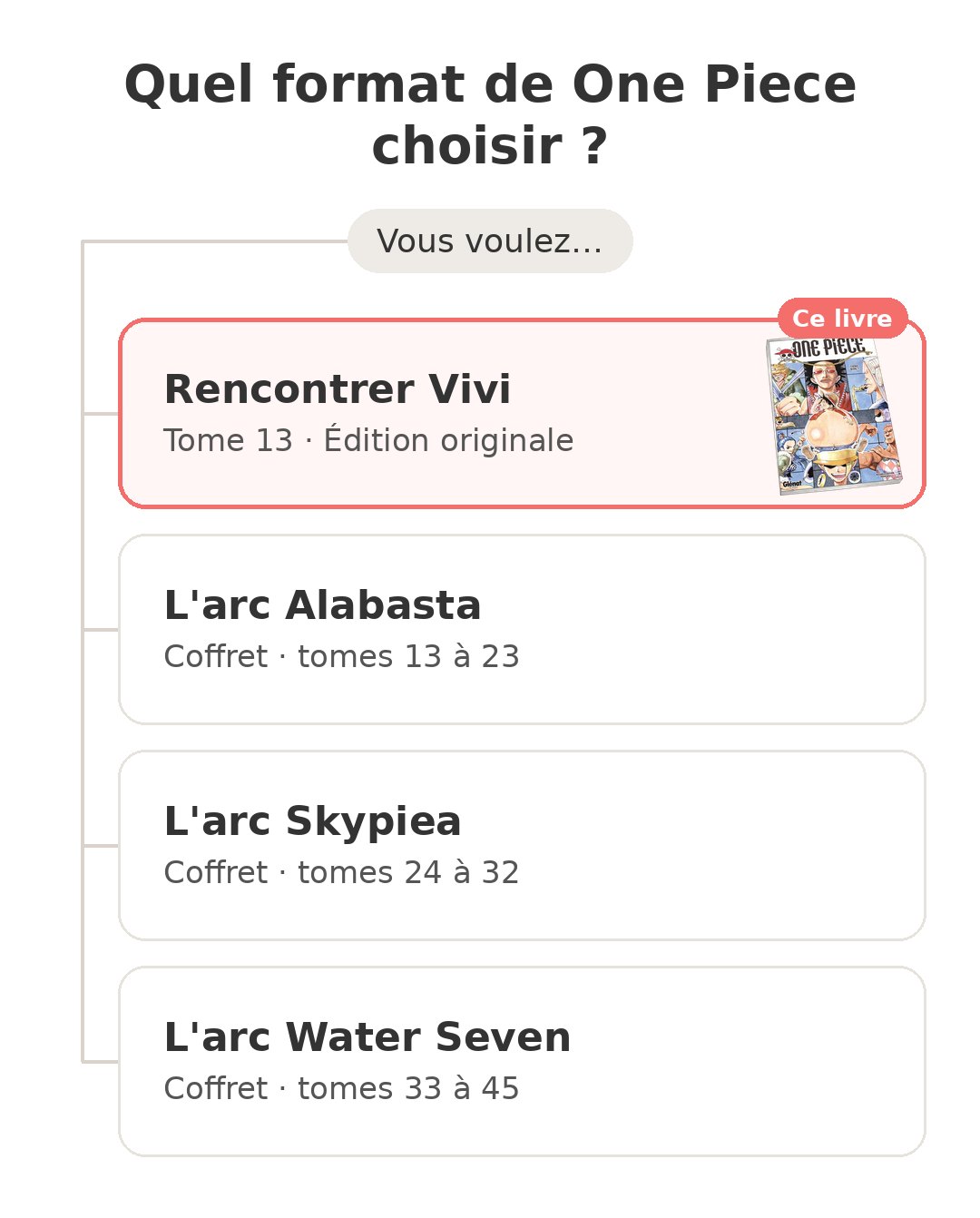 Quel modèle choisir : One Piece tome 13 et ses concurrents