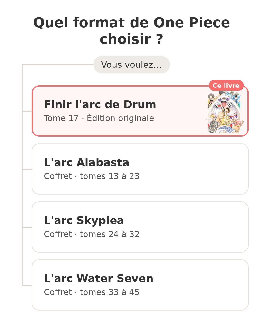Quel modèle choisir : One Piece tome 17 et ses concurrents