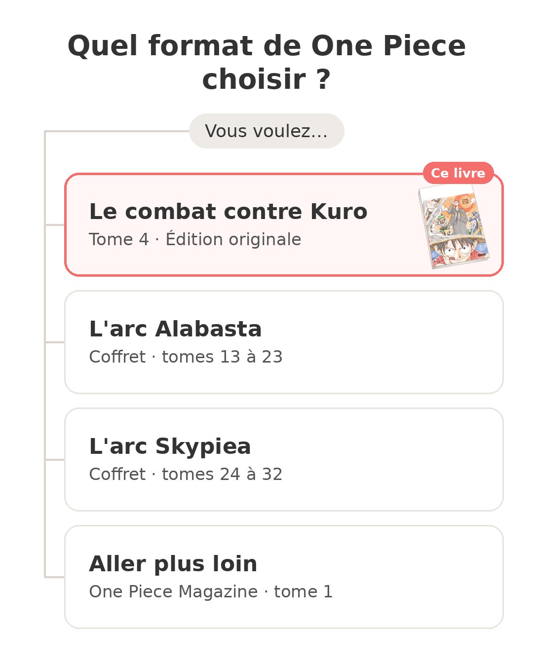 Quel modèle choisir : One Piece tome 4 et ses concurrents