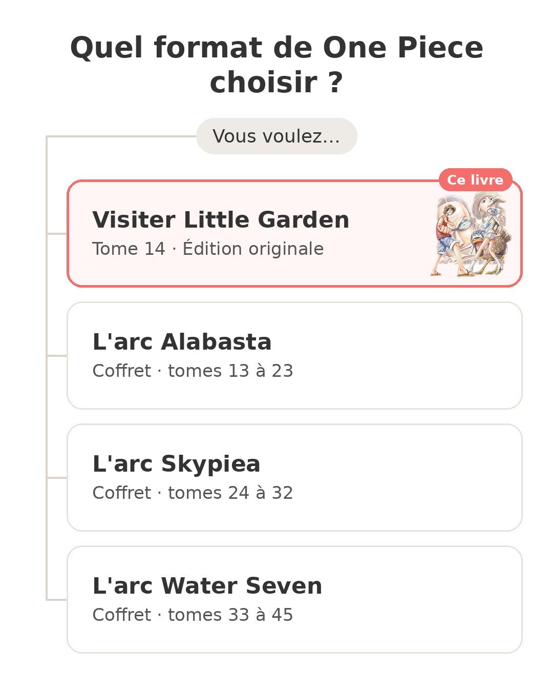Quel modèle choisir : One Piece tome 14 et ses concurrents
