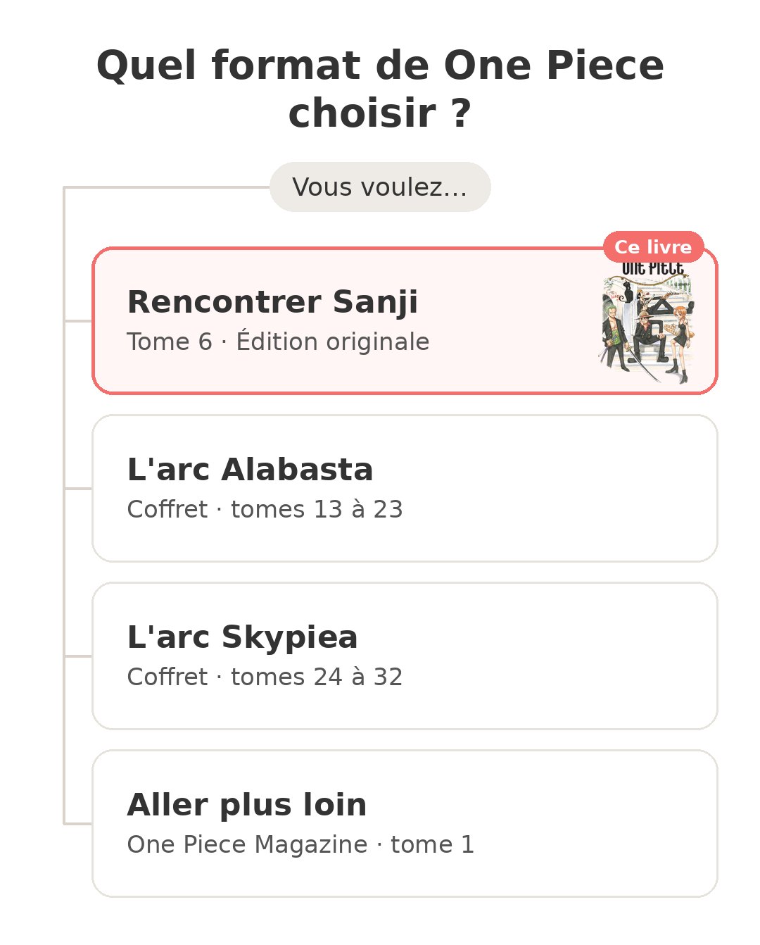 Quel modèle choisir : One Piece tome 6 et ses concurrents