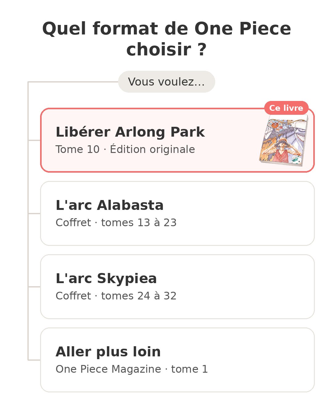 One Piece tome 10 la chute d'Arlong chez Glénat Quel modèle choisir : One Piece tome 10 et ses concurrents