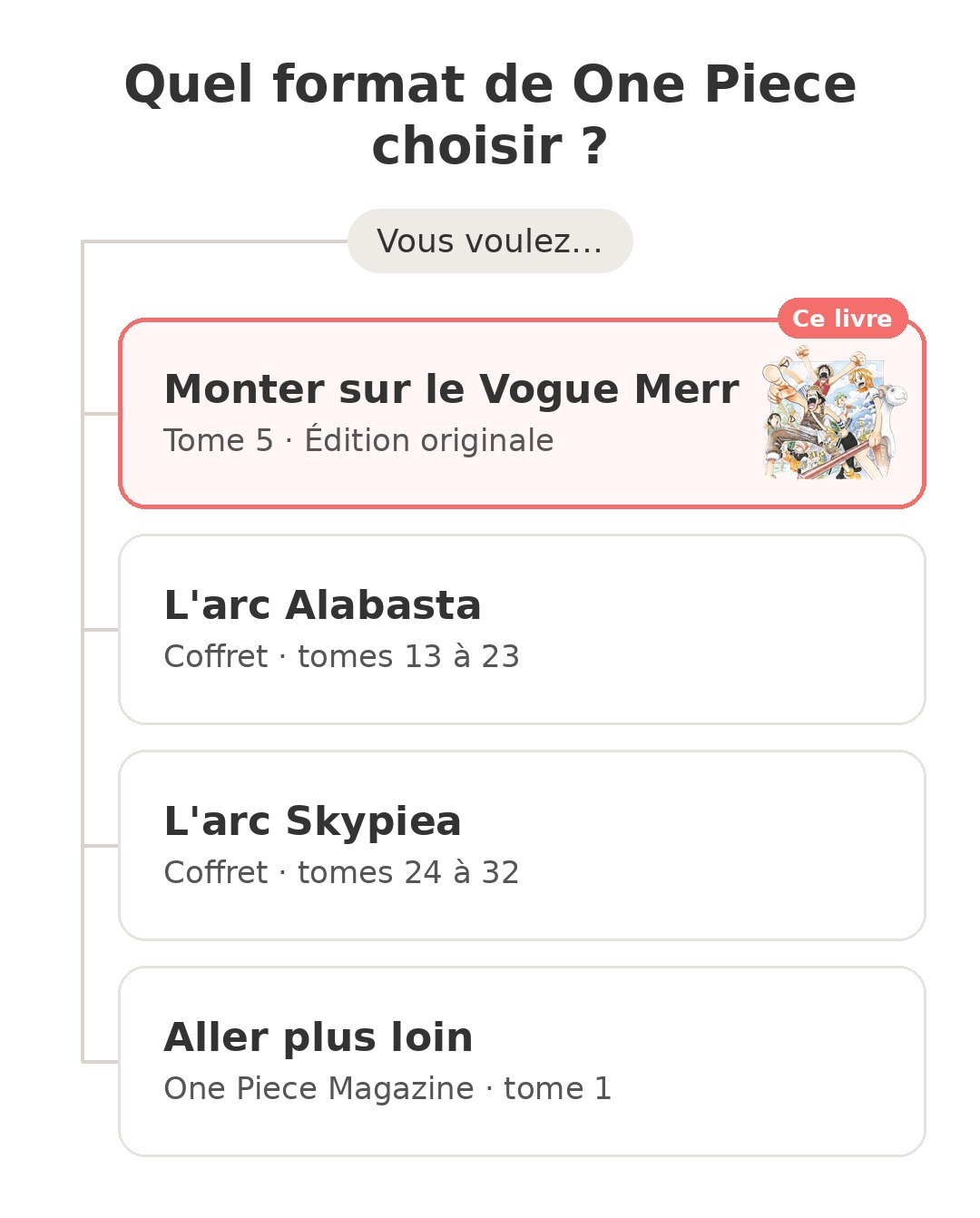 Quel modèle choisir : One Piece tome 5 et ses concurrents
