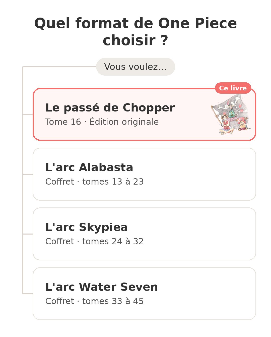 Quel modèle choisir : One Piece tome 16 et ses concurrents