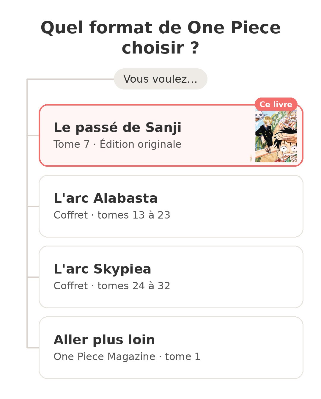 Quel modèle choisir : One Piece tome 7 et ses concurrents