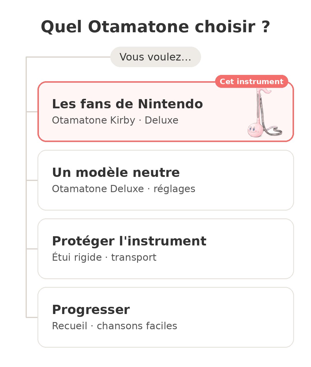 Quel modèle choisir : Otamatone Kirby Deluxe et ses concurrents