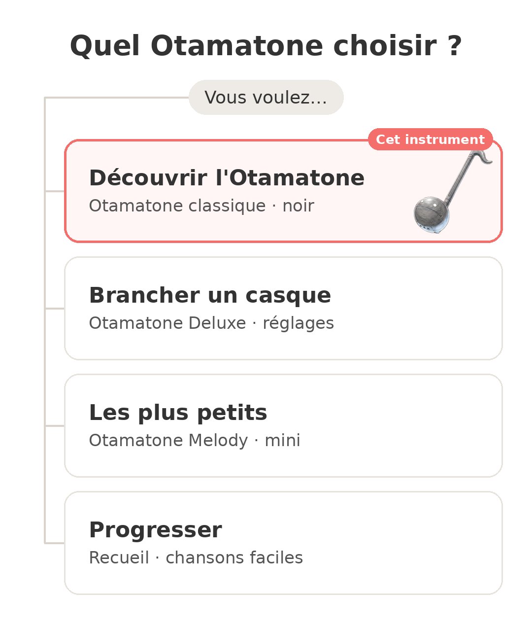 Quel modèle choisir : Otamatone classique et ses concurrents