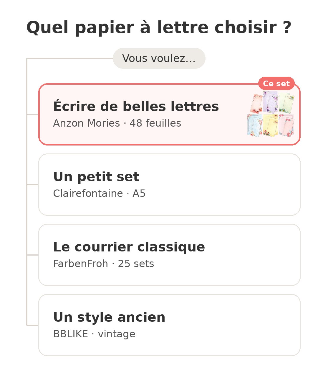 Quel modèle choisir : Papier à lettre floral et ses concurrents