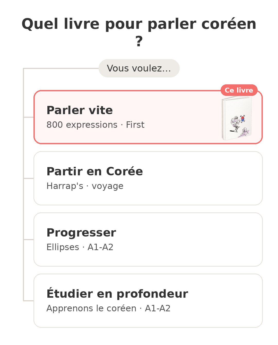 Quel modèle choisir : 800 expressions coréen et ses concurrents