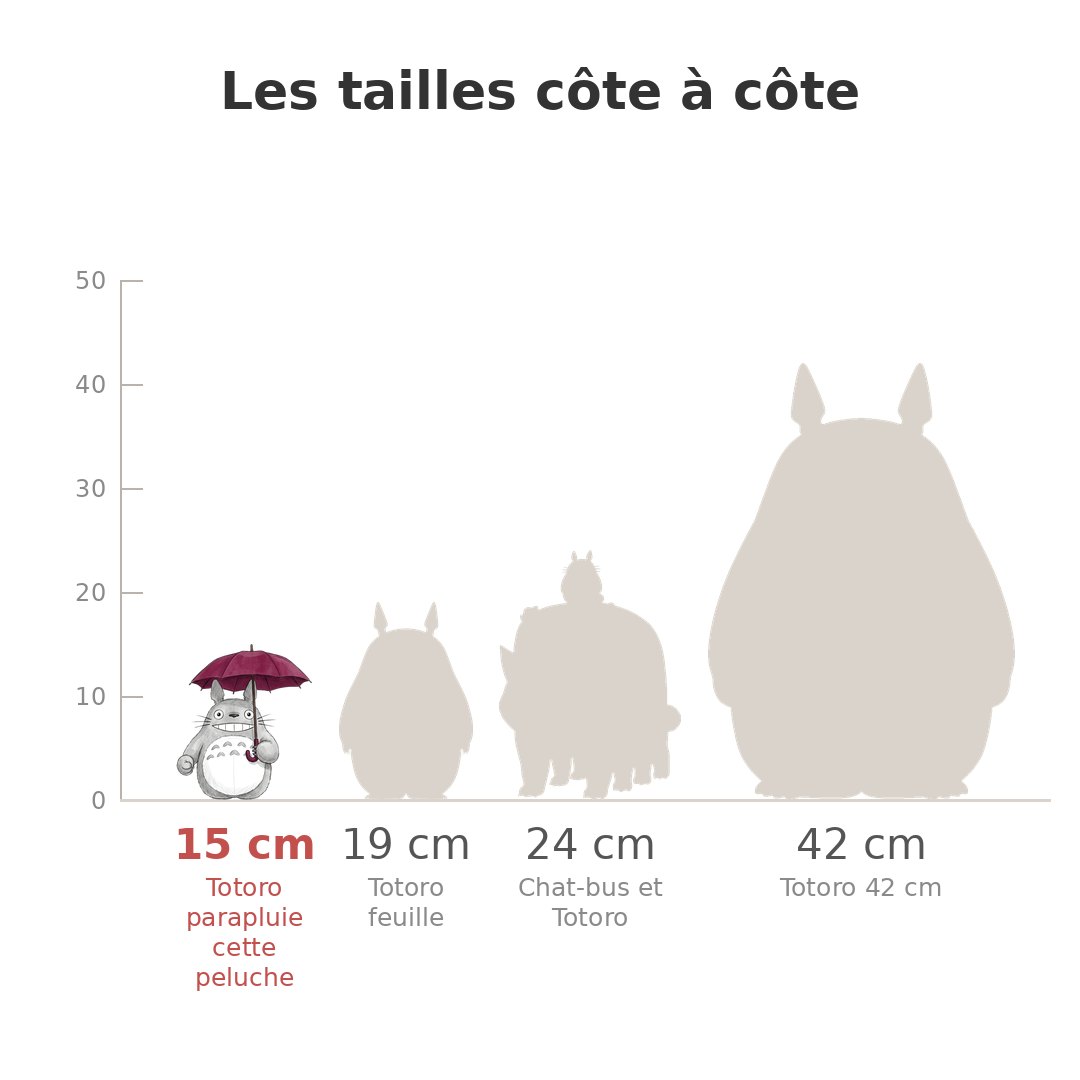 Comparaison des tailles de Totoro parapluie