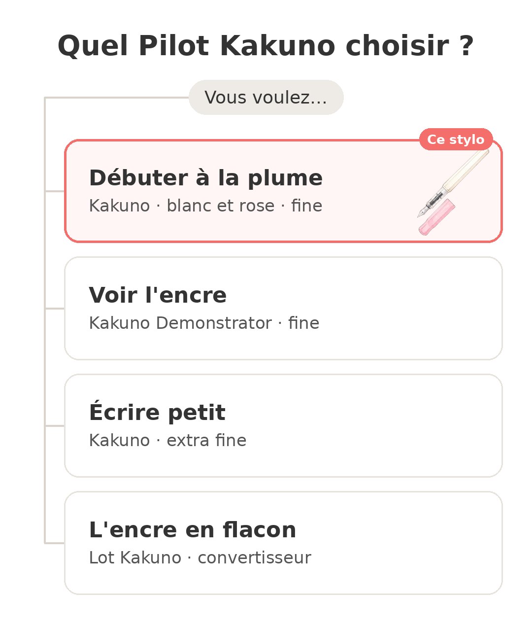 Quel modèle choisir : Pilot Kakuno et ses concurrents