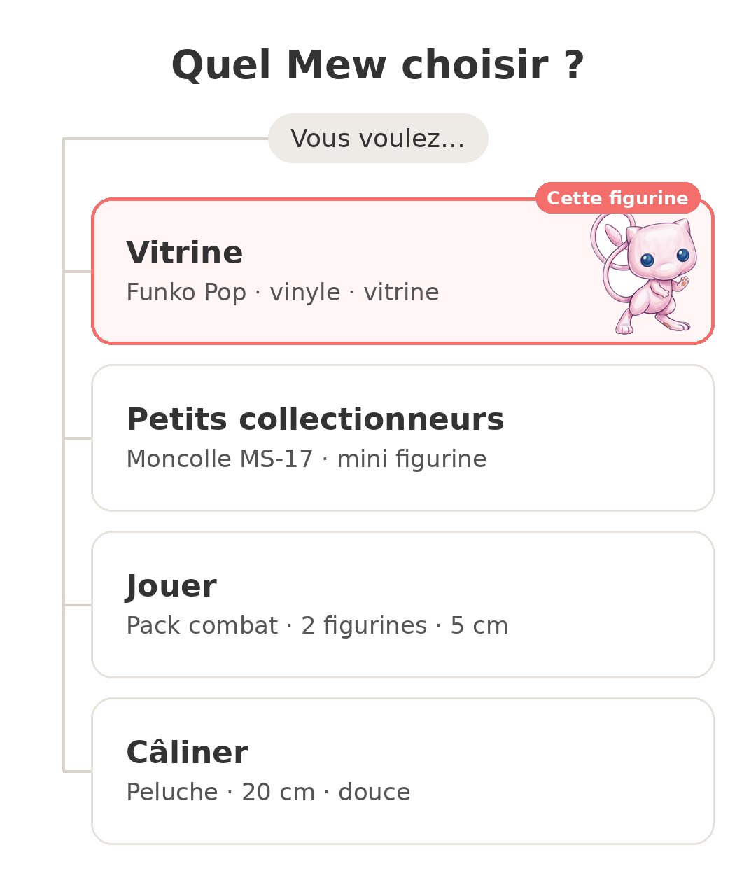 Quel modèle choisir : Funko Pop Mew et ses concurrents