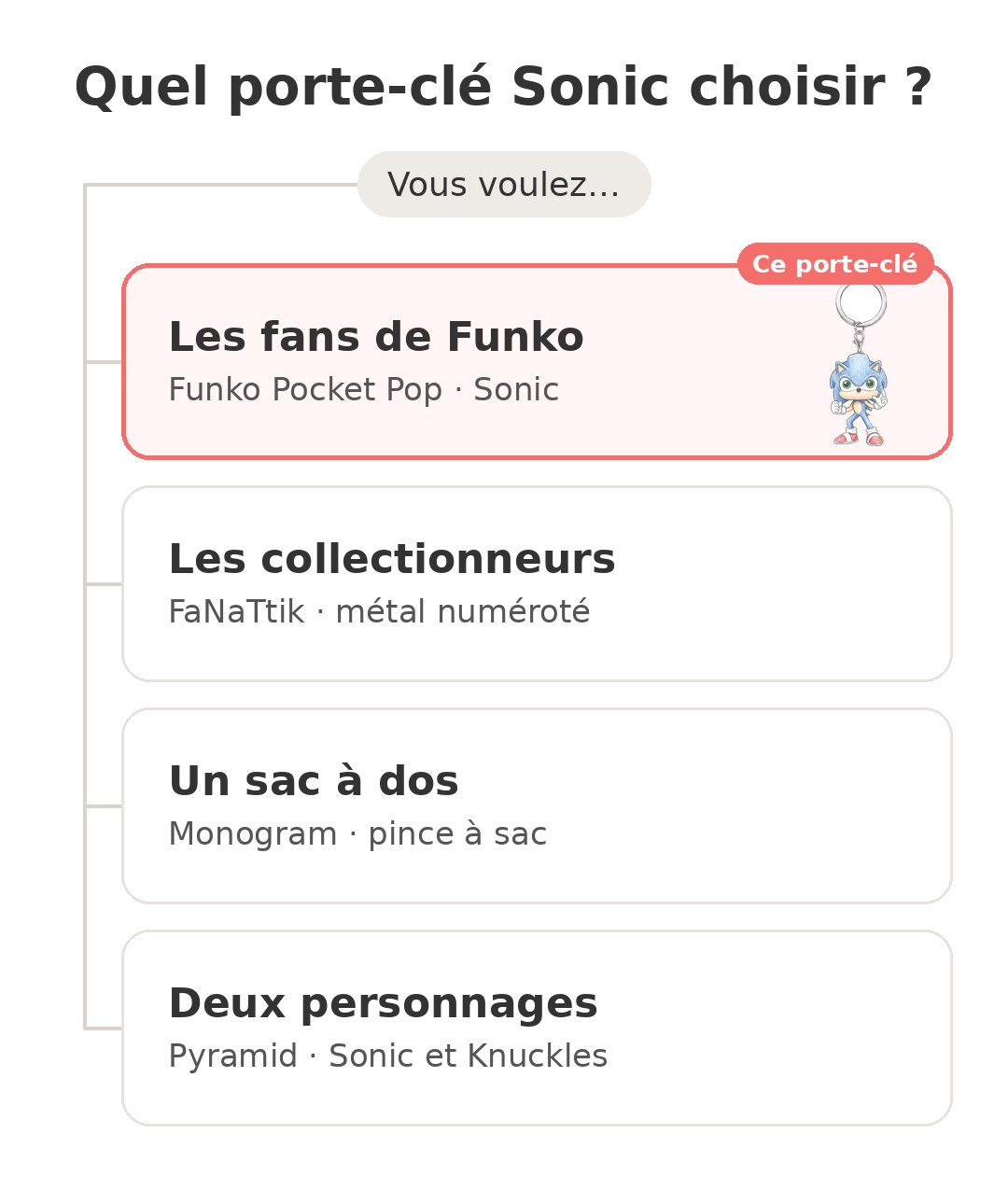Quel modèle choisir : Porte-clé Funko Sonic et ses concurrents