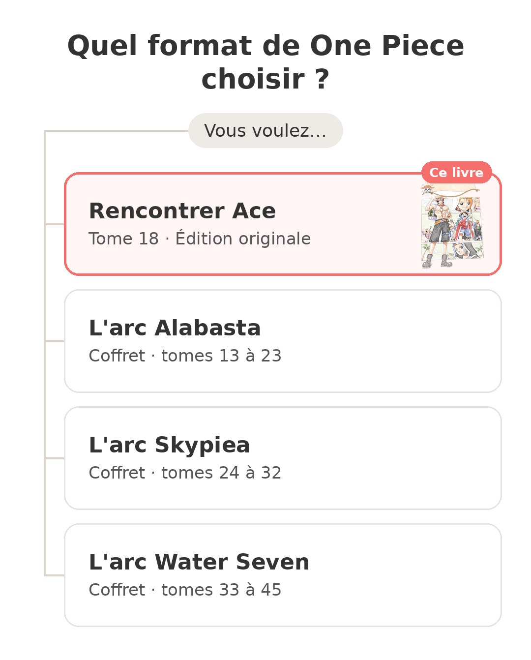 Quel modèle choisir : One Piece tome 18 et ses concurrents