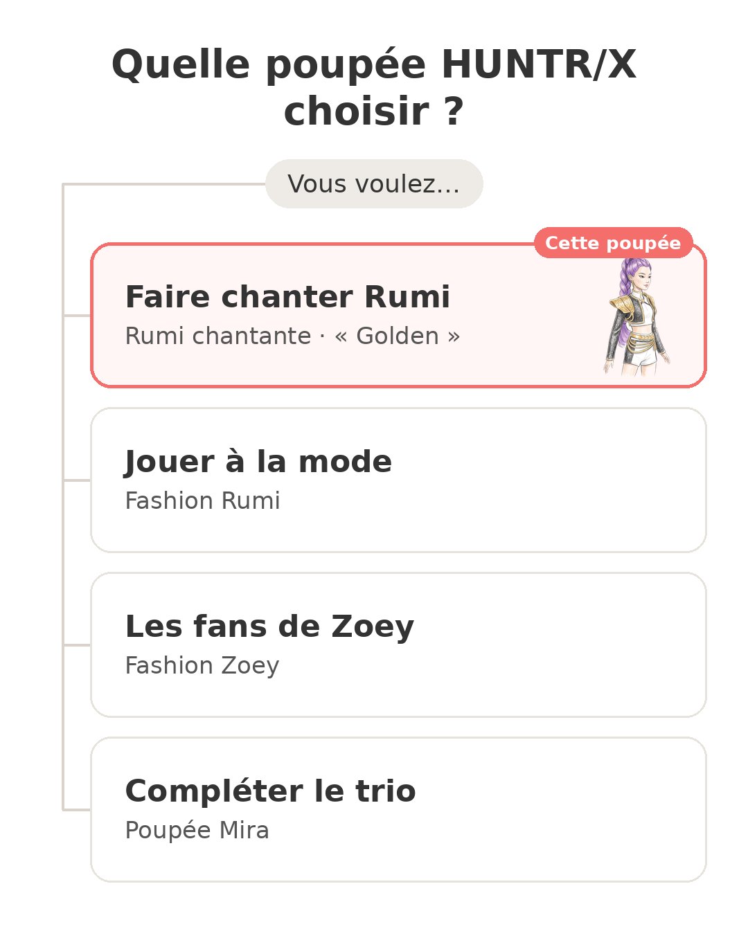 Quel modèle choisir : Poupée Rumi chantante et ses concurrents