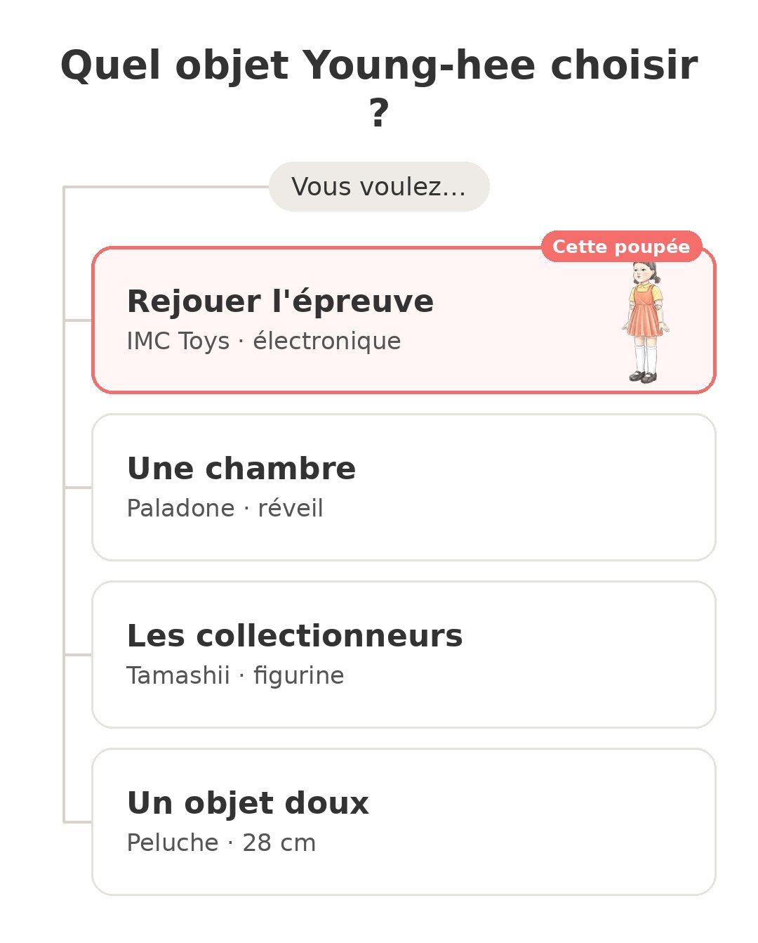 Quel modèle choisir : Poupée Young-hee et ses concurrents