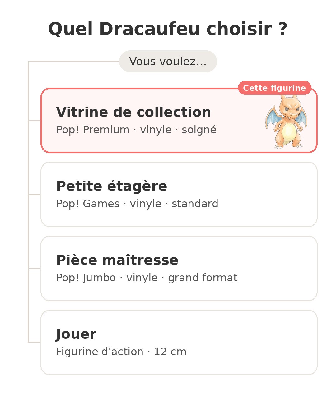 Quel modèle choisir : Funko Pop Charizard et ses concurrents