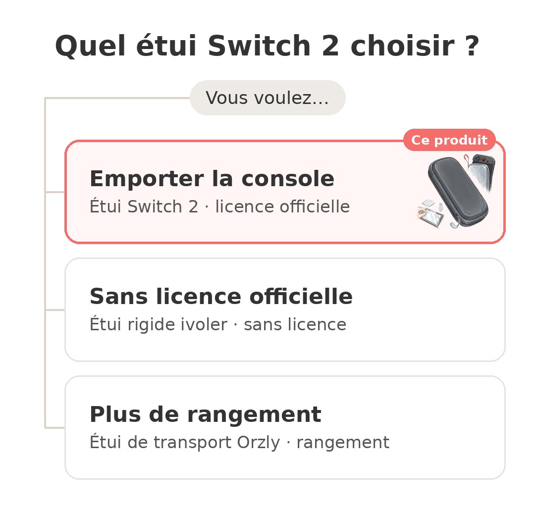 Quel modèle choisir : Étui Switch 2 et ses concurrents